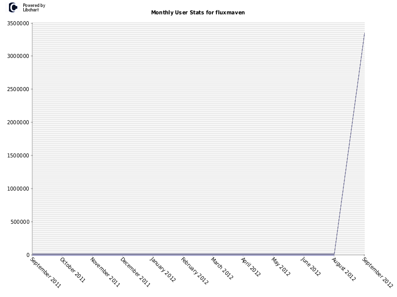 Monthly User Stats for fluxmaven